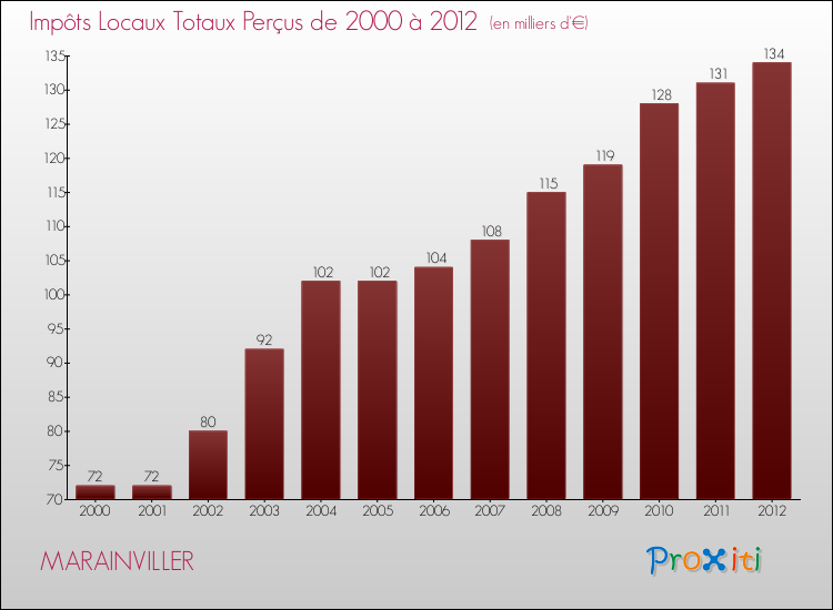 Evolution des Impôts Locaux pour la commune de MARAINVILLER de 2000 à 2012 Evolution des Impôts Locaux pour MARAINVILLER de 2000 à 2012