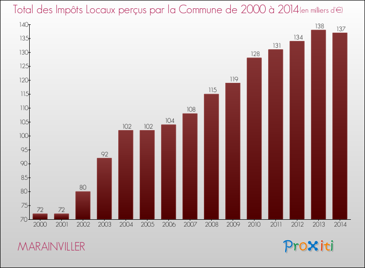 Evolution des Impôts Locaux pour la commune de MARAINVILLER de 2000 à 2014 Evolution des Impôts Locaux pour MARAINVILLER de 2000 à 2014