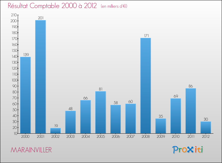 Evolution du résultat comptable pour la commune de MARAINVILLER de 2000 à 2012 Evolution du résultat comptable pour MARAINVILLER de 2000 à 2012