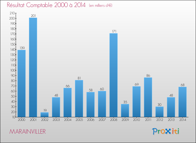Evolution du résultat comptable pour la commune de MARAINVILLER de 2000 à 2014 Evolution du résultat comptable pour MARAINVILLER de 2000 à 2014