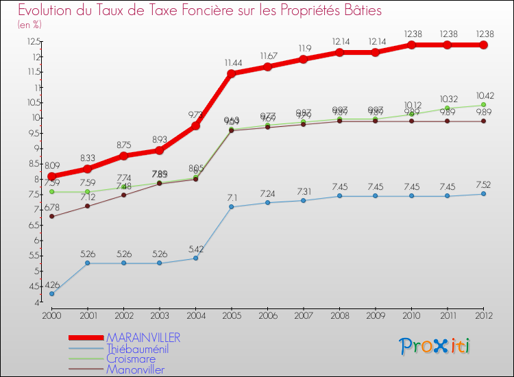 Evolution du taux de la taxe foncière sur le bati pour MARAINVILLER et les communes proches de 2000 à 2012 Comparaison des taux de taxe foncière sur le bati pour MARAINVILLER et les communes voisines de 2000 à 2012