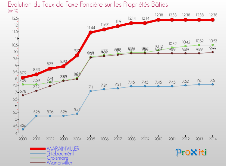 Evolution du taux de la taxe foncière sur le bati pour MARAINVILLER et les communes proches de 2000 à 2014 Comparaison des taux de taxe foncière sur le bati pour MARAINVILLER et les communes voisines de 2000 à 2014