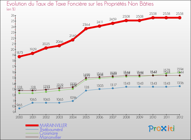 Evolution du taux de la taxe foncière sur les immeubles et terrains non batis pour MARAINVILLER et les communes proches de 2000 à 2012 Comparaison des taux de la taxe foncière sur les immeubles et terrains non batis pour MARAINVILLER et les communes voisines de 2000 à 2012