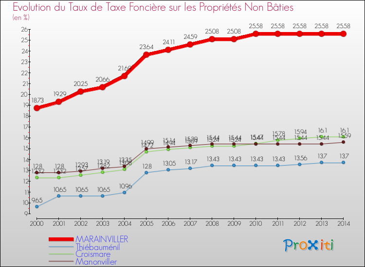 Evolution du taux de la taxe foncière sur les immeubles et terrains non batis pour MARAINVILLER et les communes proches de 2000 à 2014 Comparaison des taux de la taxe foncière sur les immeubles et terrains non batis pour MARAINVILLER et les communes voisines de 2000 à 2014