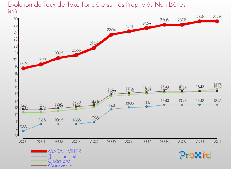 Evolution du taux de la taxe foncière sur les immeubles et terrains non batis pour MARAINVILLER et les communes proches Comparaison des taux de la taxe foncière sur les immeubles et terrains non batis pour MARAINVILLER et les communes voisines