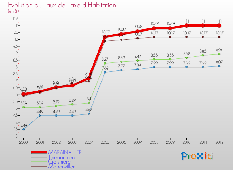 Evolution du taux de la taxe d'habitation pour MARAINVILLER et les communes proches Comparaison des taux de la taxe d'habitation pour MARAINVILLER et les communes voisines