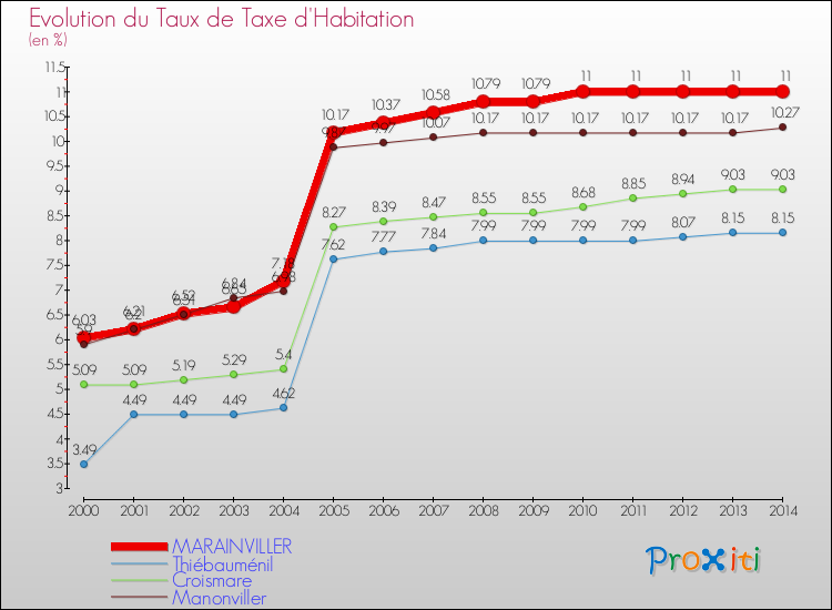 Evolution du taux de la taxe d'habitation pour MARAINVILLER et les communes proches de 2000 à 2014 Comparaison des taux de la taxe d'habitation pour MARAINVILLER et les communes voisines de 2000 à 2014
