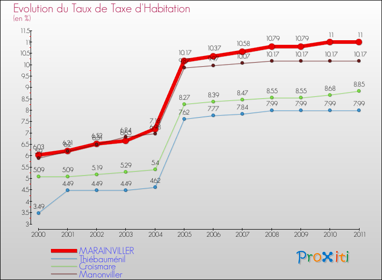 Evolution du taux de la taxe d'habitation pour MARAINVILLER et les communes proches Comparaison des taux de la taxe d'habitation pour MARAINVILLER et les communes voisines