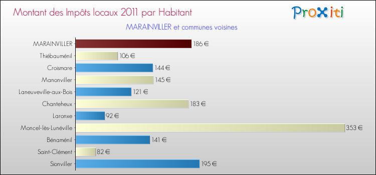 Montant des impôts locaux par Habitant pour MARAINVILLER et les communes proches Comparaison des impôts locaux par habitant pour MARAINVILLER et les communes voisines