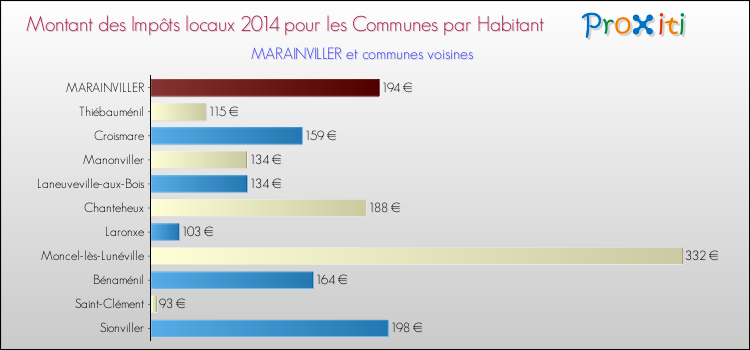 Montant des impôts locaux par Habitant pour MARAINVILLER et les communes proches en 2014 Comparaison des impôts locaux par habitant pour MARAINVILLER et les communes voisines en 2014