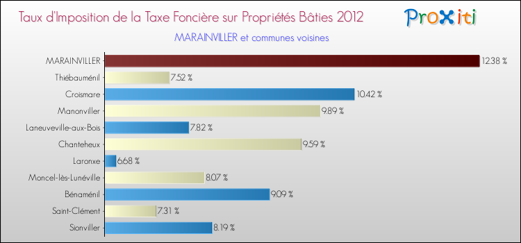 Taux d'imposition de la taxe foncière sur le bati 2012 pour MARAINVILLER et les communes proches Comparaison des taux d'imposition de la taxe foncière sur le bati 2012 pour MARAINVILLER et les communes voisines