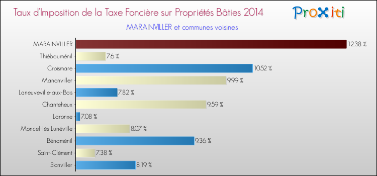Taux d'imposition de la taxe foncière sur le bati 2014 pour MARAINVILLER et les communes proches Comparaison des taux d'imposition de la taxe foncière sur le bati 2014 pour MARAINVILLER et les communes voisines