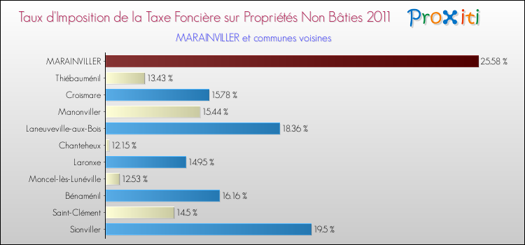 Taux d'imposition de la taxe foncière sur les immeubles et terrains non batis 2011 pour MARAINVILLER et les communes proches Comparaison des taux d'imposition de la taxe foncière sur les immeubles et terrains non batis 2011 pour MARAINVILLER et les communes voisines