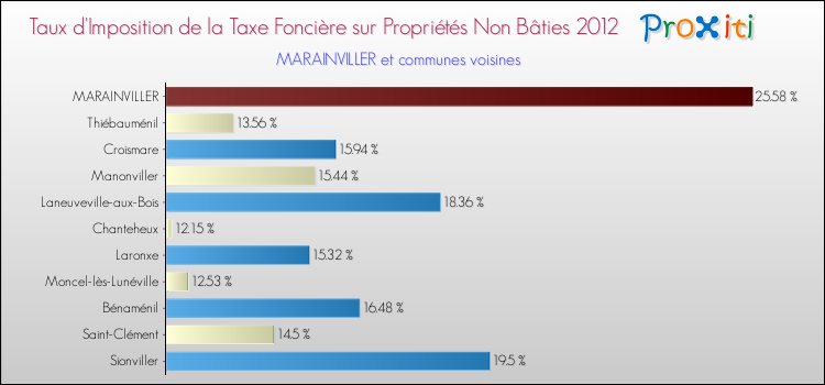 Taux d'imposition de la taxe foncière sur les immeubles et terrains non batis 2012 pour MARAINVILLER et les communes proches Comparaison des taux d'imposition de la taxe foncière sur les immeubles et terrains non batis 2012 pour MARAINVILLER et les communes voisines