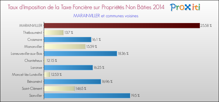 Taux d'imposition de la taxe foncière sur les immeubles et terrains non batis 2014 pour MARAINVILLER et les communes proches Comparaison des taux d'imposition de la taxe foncière sur les immeubles et terrains non batis 2014 pour MARAINVILLER et les communes voisines