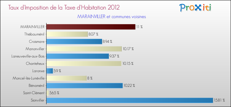 Taux d'imposition de la taxe d'habitation 2012 pour MARAINVILLER et les communes proches Comparaison des taux d'imposition de la taxe d'habitation 2012 pour MARAINVILLER et les communes voisines