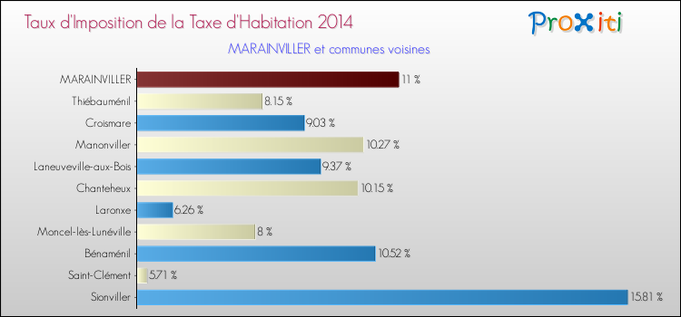 Taux d'imposition de la taxe d'habitation 2014 pour MARAINVILLER et les communes proches Comparaison des taux d'imposition de la taxe d'habitation 2014 pour MARAINVILLER et les communes voisines