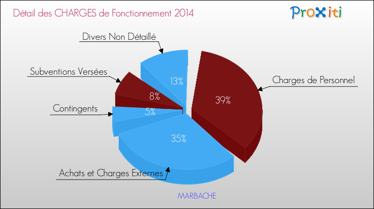 Décomposition des Charges de Fonctionnement 2014 de la commune de MARBACHE Charges de Fonctionnement 2014 pour la commune de MARBACHE