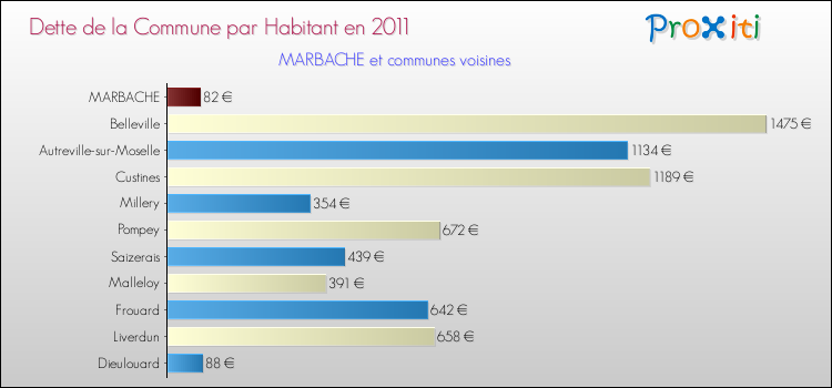 Dette par habitant de la commune en 2011 pour MARBACHE et les communes proches Comparaison de la dette par habitant de la commune en 2011 pour MARBACHE et les communes voisines