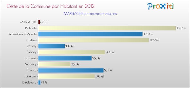 Dette par habitant de la commune en 2012 pour MARBACHE et les communes proches Comparaison de la dette par habitant de la commune en 2012 pour MARBACHE et les communes voisines