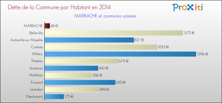 Dette par habitant de la commune en 2014 pour MARBACHE et les communes proches Comparaison de la dette par habitant de la commune en 2014 pour MARBACHE et les communes voisines