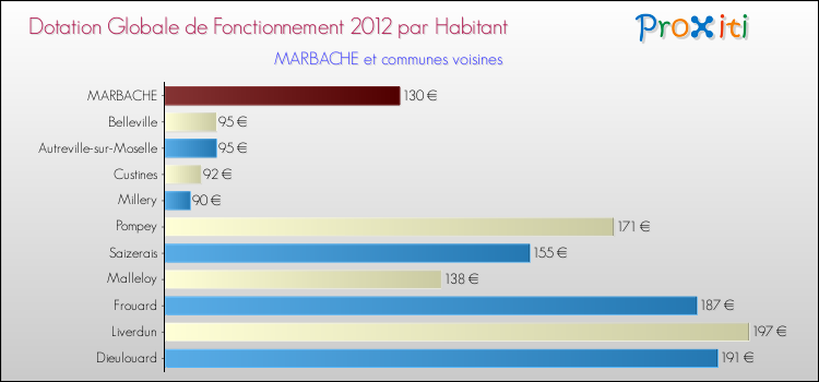 Montant des dotations globales de fonctionnement DGF par Habitant pour MARBACHE et les communes proches Comparaison des des dotations globales de fonctionnement DGF par habitant pour MARBACHE et les communes voisines