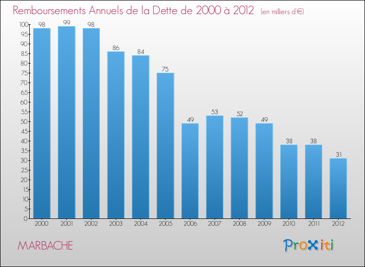 Evolution de l'annuité de la dette pour la commune de MARBACHE de 2000 à 2012 Annuités de la dette pour MARBACHE de 2000 à 2012