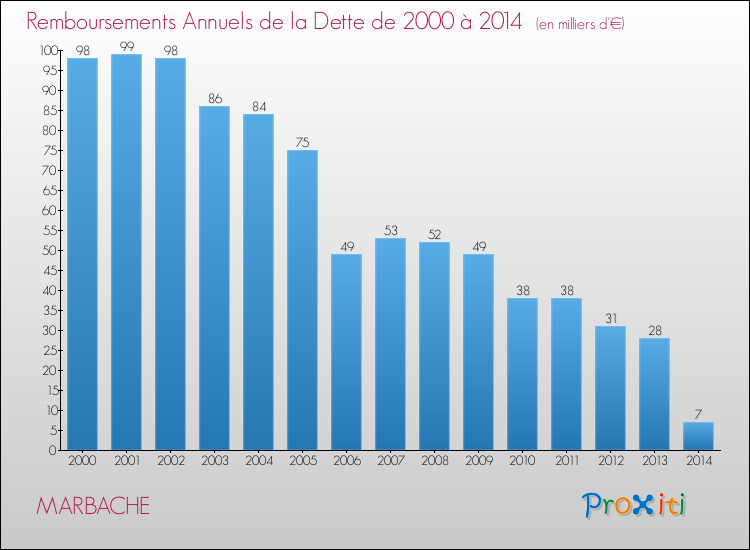 Evolution de l'annuité de la dette pour la commune de MARBACHE de 2000 à 2014 Annuités de la dette pour MARBACHE de 2000 à 2014