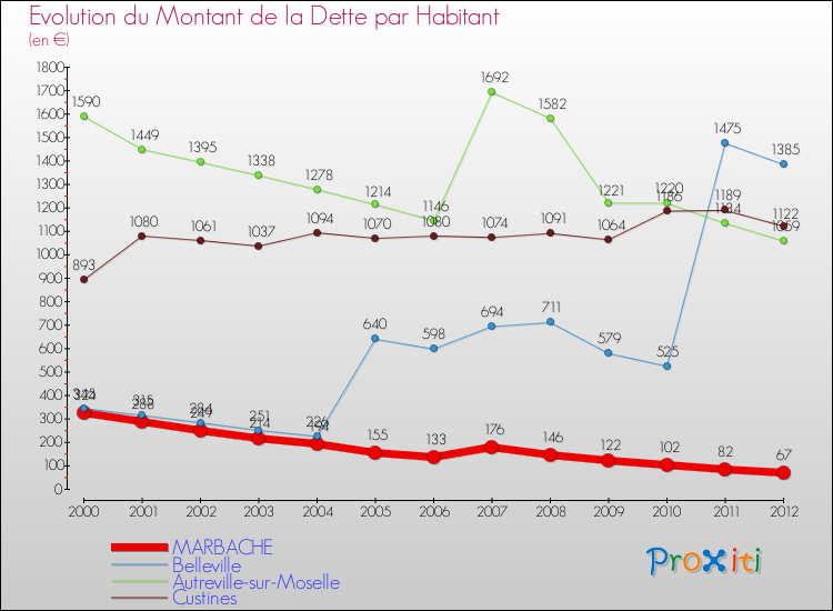 Evolution de la dette par habitant pour la commune de MARBACHE et les communes proches de 2000 à 2012 Comparaison de la dette par habitant pour MARBACHE et les communes voisines de 2000 à 2012