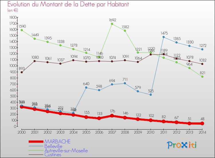 Evolution de la dette par habitant pour la commune de MARBACHE et les communes proches de 2000 à 2014 Comparaison de la dette par habitant pour MARBACHE et les communes voisines de 2000 à 2014