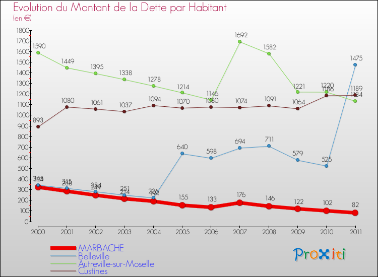 Evolution de la dette par habitant pour la commune de MARBACHE et les communes proches Comparaison de la dette par habitant pour MARBACHE et les communes voisines