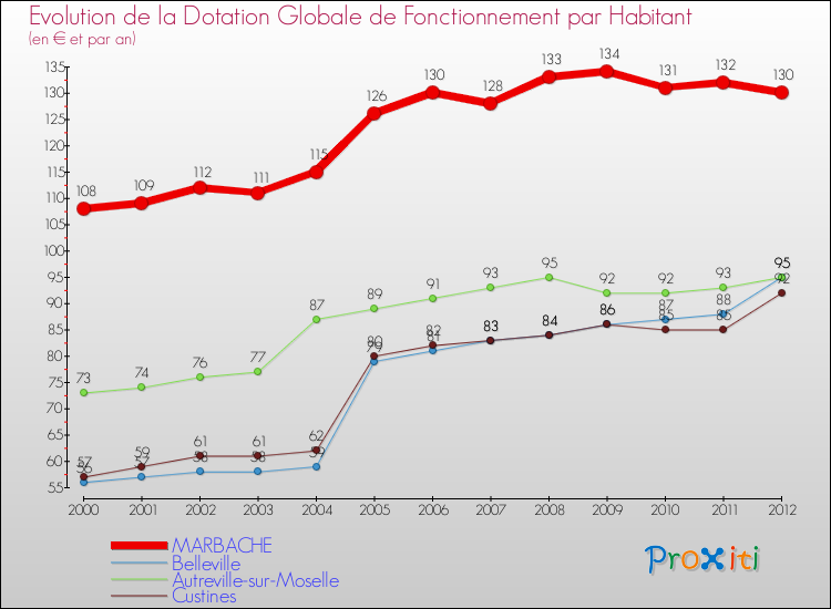 Evolution et montant de la dotation globale de fonctionnement par Habitant pour MARBACHE et les communes proches Comparaison des dotations globales de fonctionnement par habitant pour MARBACHE et les communes voisines