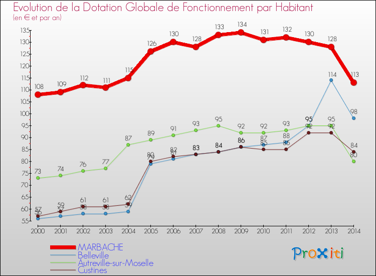 Evolution et montant de la dotation globale de fonctionnement par Habitant pour MARBACHE et les communes proches de 2000 à 2014. Comparaison des dotations globales de fonctionnement par habitant pour MARBACHE et les communes voisines de 2000 à 2014.