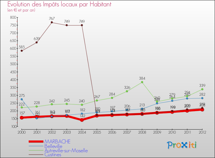 Evolution et montant des impôts locaux par Habitant pour MARBACHE et les communes proches Comparaison des impôts locaux par habitant pour MARBACHE et les communes voisines