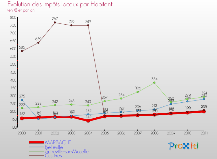Evolution et montant des impôts locaux par Habitant pour MARBACHE et les communes proches Comparaison des impôts locaux par habitant pour MARBACHE et les communes voisines