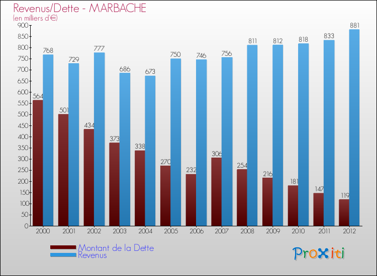 Evolution comparée de la dette et des revenus pour la commune de MARBACHE de 2000 à 2012 Comparaison de la dette et des revenus pour MARBACHE de 2000 à 2012