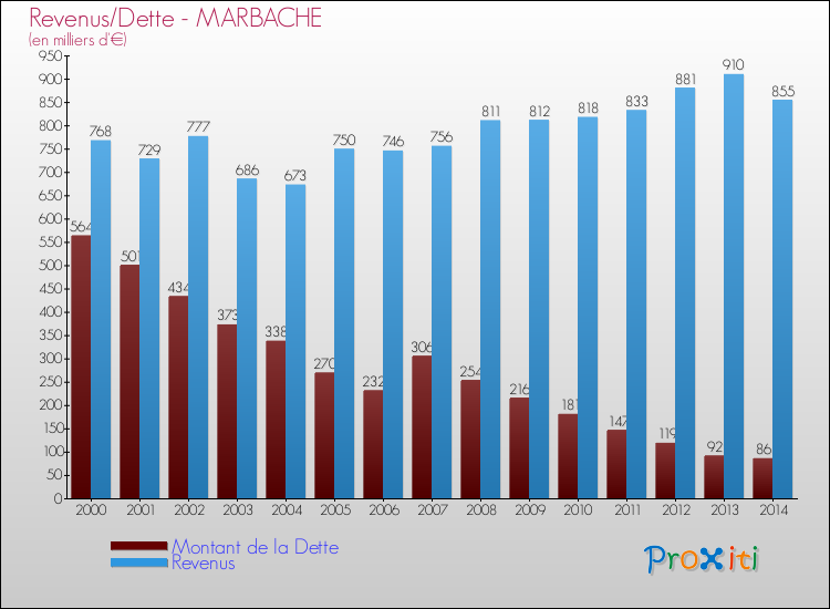 Evolution comparée de la dette et des revenus pour la commune de MARBACHE de 2000 à 2014 Comparaison de la dette et des revenus pour MARBACHE de 2000 à 2014