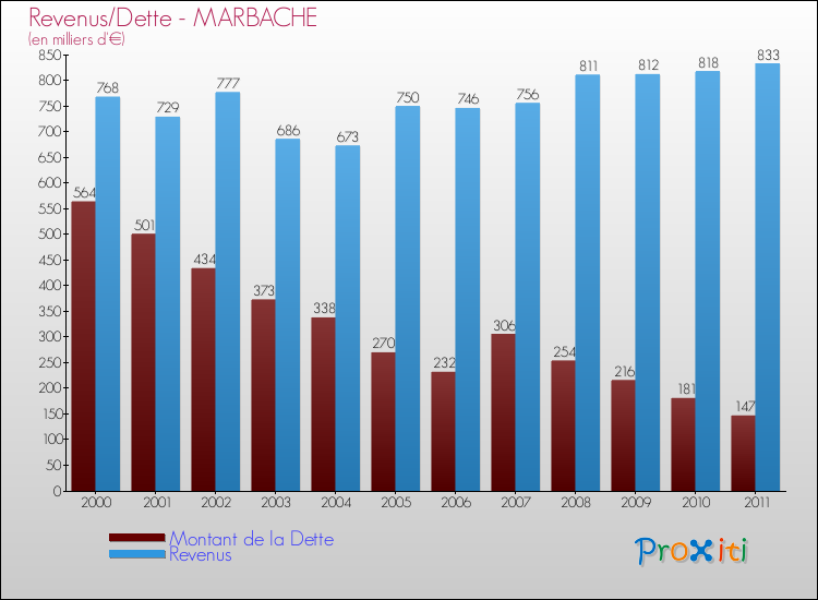 Evolution comparée de la dette et des revenus pour la commune de MARBACHE de 2000 à 2011 Comparaison de la dette et des revenus pour MARBACHE de 2000 à 2011