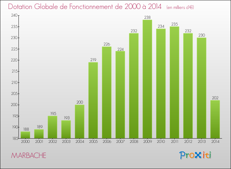 Evolution du montant de la Dotation Globale de Fonctionnement pour la commune de MARBACHE de 2000 à 2014 Evolution du montant de la Dotation Globale de Fonctionnement pour MARBACHE de 2000 à 2014