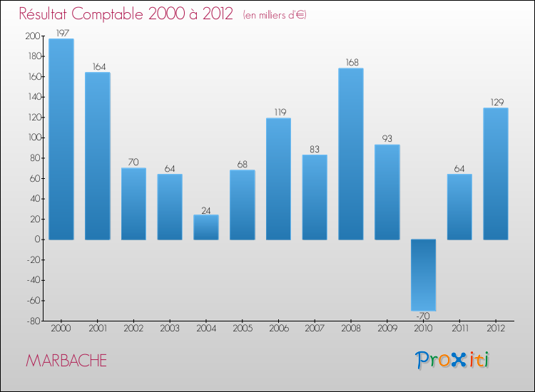 Evolution du résultat comptable pour la commune de MARBACHE de 2000 à 2012 Evolution du résultat comptable pour MARBACHE de 2000 à 2012