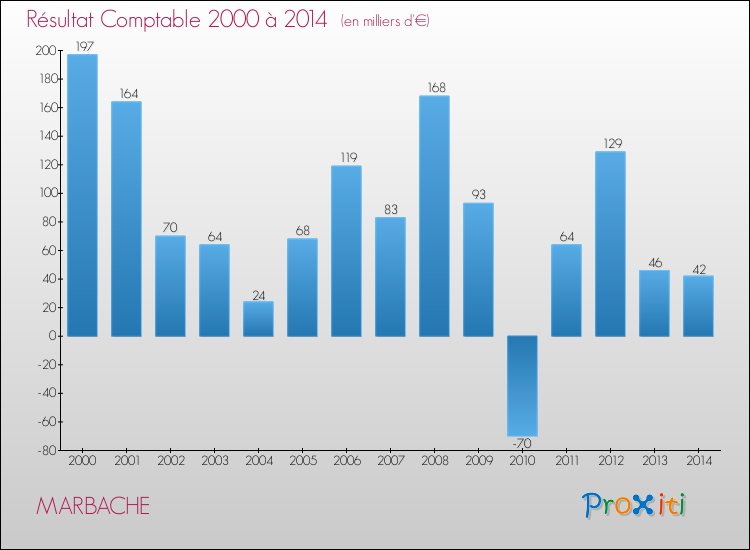 Evolution du résultat comptable pour la commune de MARBACHE de 2000 à 2014 Evolution du résultat comptable pour MARBACHE de 2000 à 2014