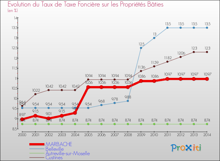 Evolution du taux de la taxe foncière sur le bati pour MARBACHE et les communes proches de 2000 à 2014 Comparaison des taux de taxe foncière sur le bati pour MARBACHE et les communes voisines de 2000 à 2014