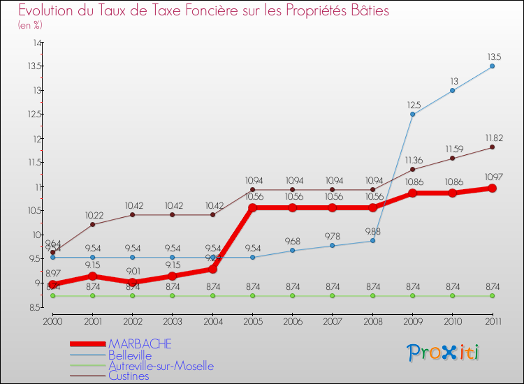 Evolution du taux de la taxe foncière sur le bati pour MARBACHE et les communes proches Comparaison des taux de taxe foncière sur le bati pour MARBACHE et les communes voisines