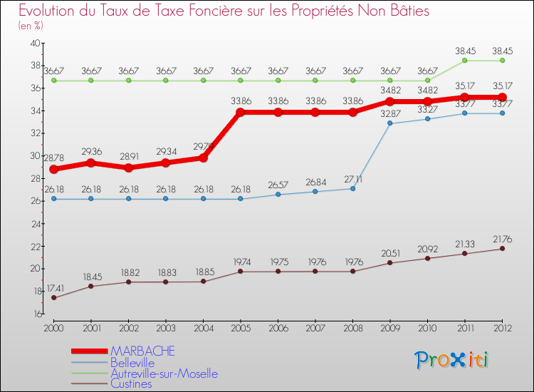 Evolution du taux de la taxe foncière sur les immeubles et terrains non batis pour MARBACHE et les communes proches de 2000 à 2012 Comparaison des taux de la taxe foncière sur les immeubles et terrains non batis pour MARBACHE et les communes voisines de 2000 à 2012