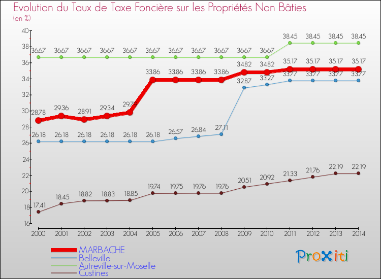 Evolution du taux de la taxe foncière sur les immeubles et terrains non batis pour MARBACHE et les communes proches de 2000 à 2014 Comparaison des taux de la taxe foncière sur les immeubles et terrains non batis pour MARBACHE et les communes voisines de 2000 à 2014