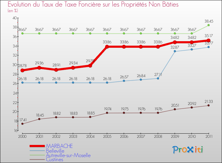 Evolution du taux de la taxe foncière sur les immeubles et terrains non batis pour MARBACHE et les communes proches Comparaison des taux de la taxe foncière sur les immeubles et terrains non batis pour MARBACHE et les communes voisines