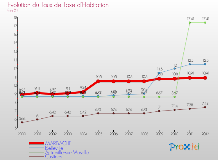 Evolution du taux de la taxe d'habitation pour MARBACHE et les communes proches Comparaison des taux de la taxe d'habitation pour MARBACHE et les communes voisines