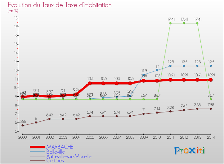 Evolution du taux de la taxe d'habitation pour MARBACHE et les communes proches de 2000 à 2014 Comparaison des taux de la taxe d'habitation pour MARBACHE et les communes voisines de 2000 à 2014