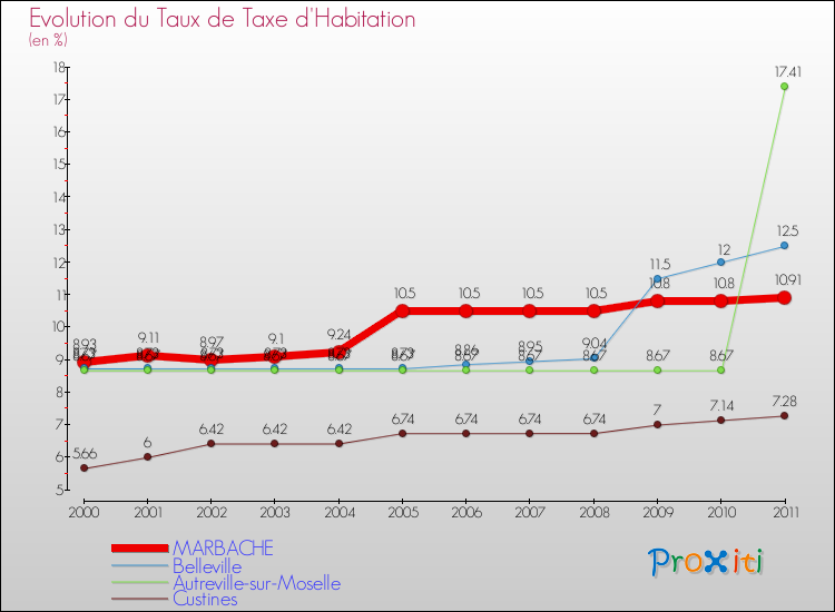 Evolution du taux de la taxe d'habitation pour MARBACHE et les communes proches Comparaison des taux de la taxe d'habitation pour MARBACHE et les communes voisines