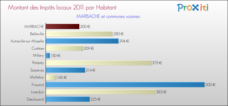 Montant des impôts locaux par Habitant pour MARBACHE et les communes proches Comparaison des impôts locaux par habitant pour MARBACHE et les communes voisines
